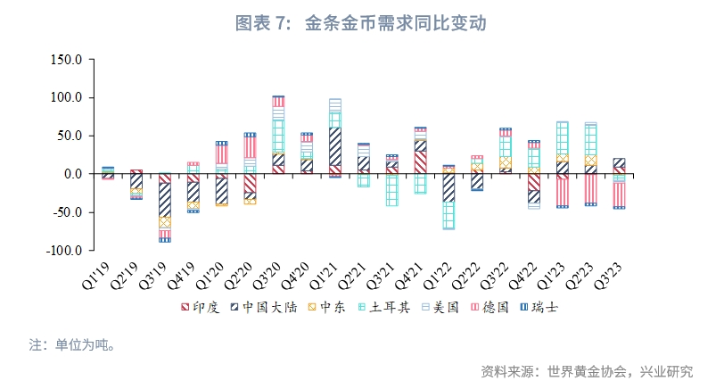 2023年国内黄金行情走势,2023年q3经济预测