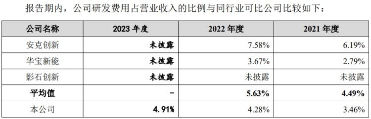 IPO雷达｜睿联技术冲刺创业板！亚马逊贡献逾六成收入，研发费用率低于同行