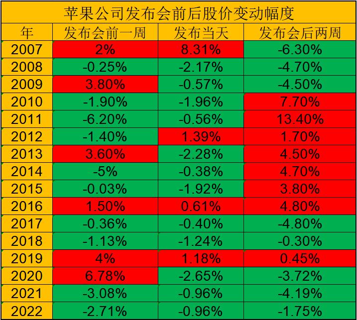 苹果股价历史峰值,苹果股价创历史最大跌幅