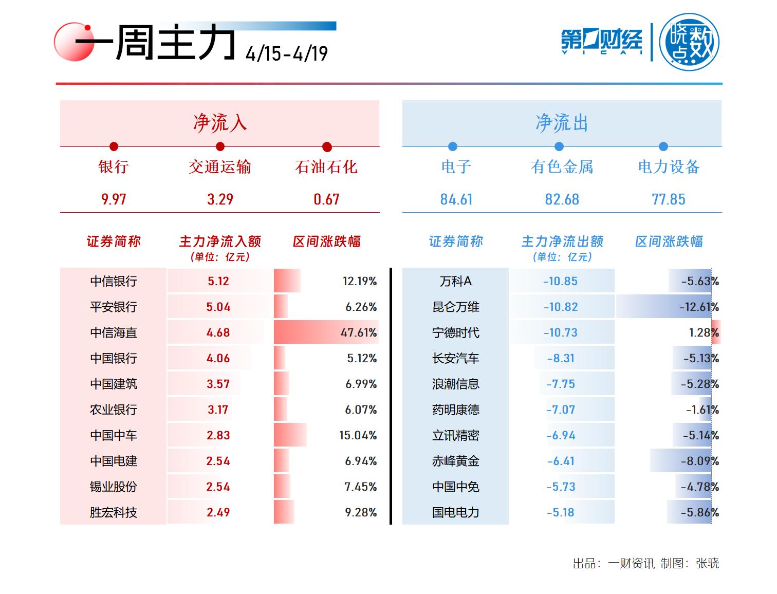 晓数点|一周个股动向:“低空经济”再度起飞,两行业遭主力大幅出逃