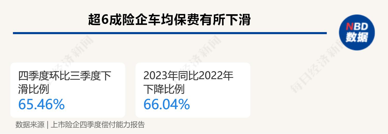 车险商业险每年减少百分之多少,2024年车险保费收入有望增长
