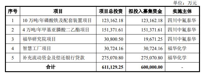福华化学募集到资金了吗,福华化学分红事件