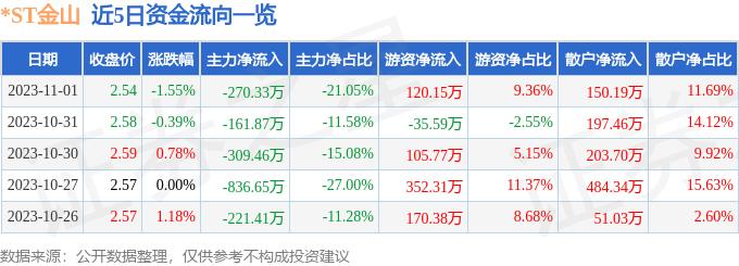 *ST金山(600396)11月1日主力资金净卖出270.33万元