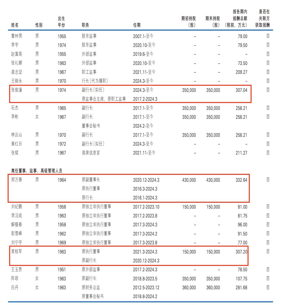民生银行2023年逾期*款贷**上升,4名高管年薪超300万元|年报拆解