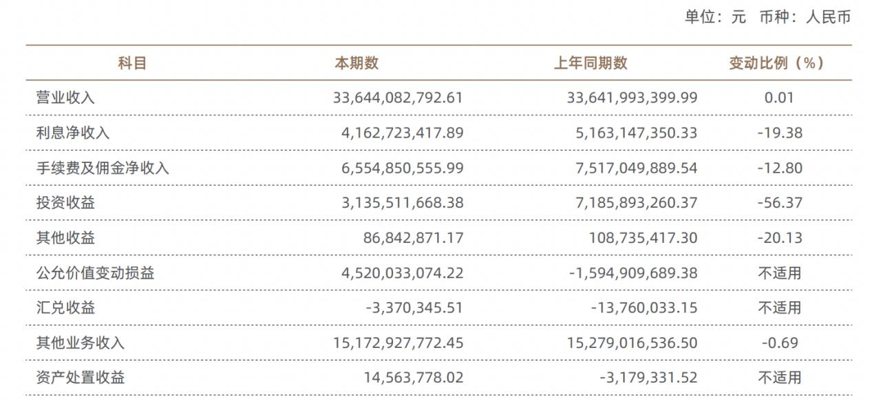 中国银河证券2023年度业绩快报,中国银河2023年业绩