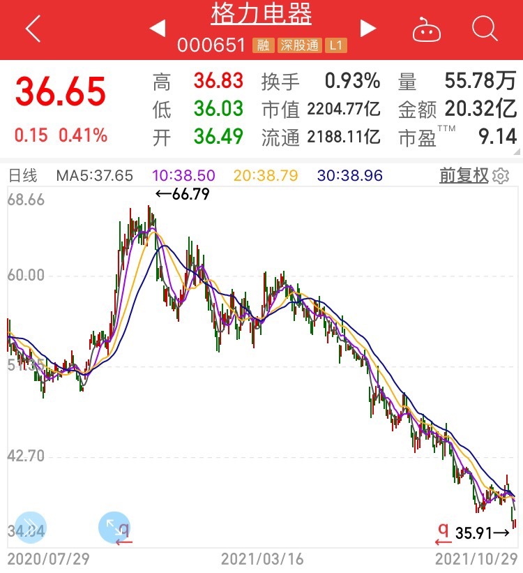 格力股价大跌背后业绩不如预期,格力回应被美罚款