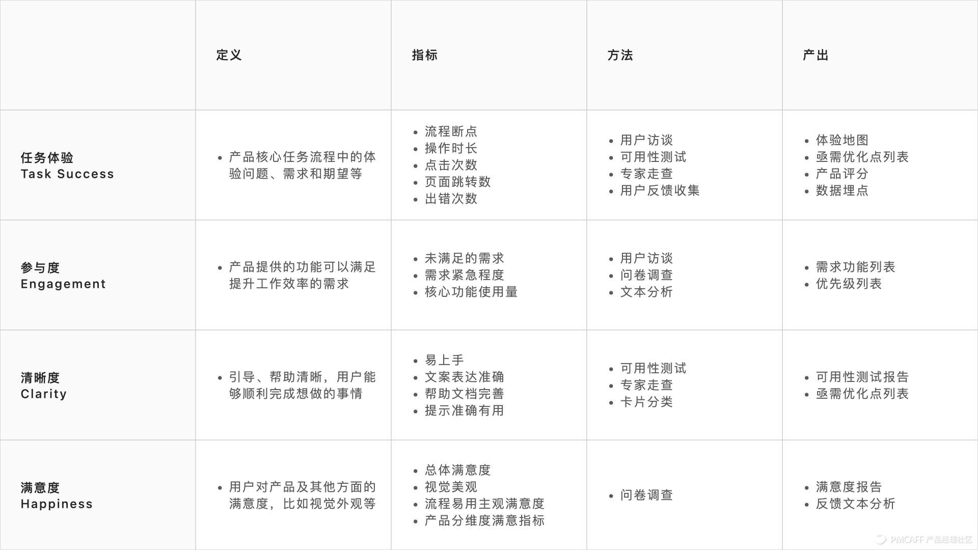 时空度量理论,体验度量表