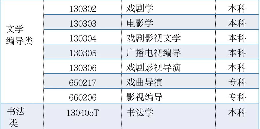 山东省2022艺术类投档与录取规则,山东省2022高等学校艺术类招生
