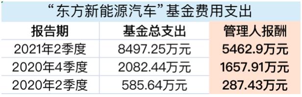 中型基“逆袭”立大功：一年跻身200亿俱乐部，管理人报酬暴增18倍