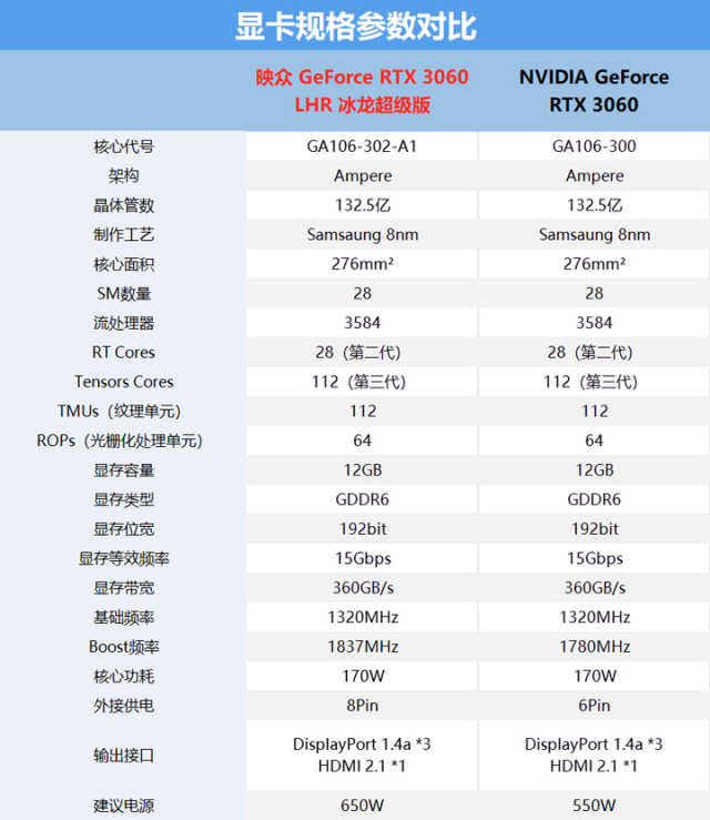 映众rtx3060ti黑金至尊版8gb,映众rtx3060超级冰龙lhr首发价格