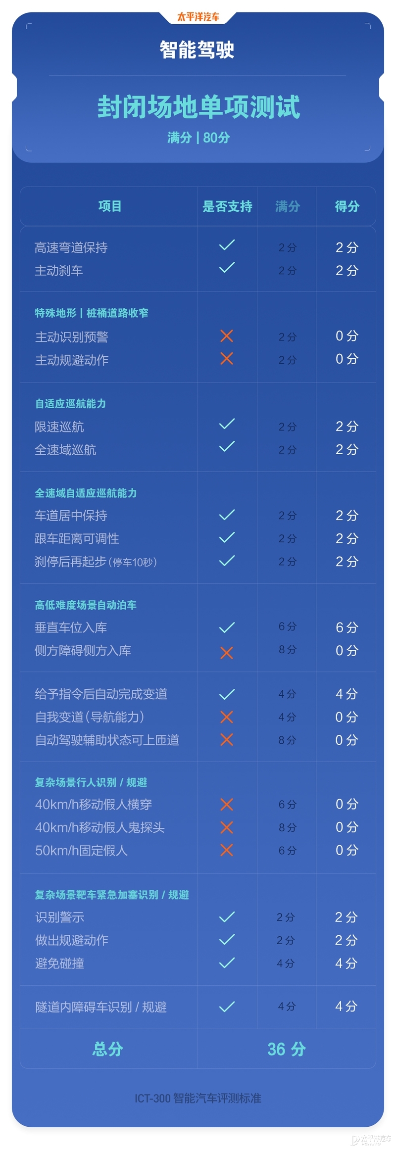 理想one改款前后对比,升级后的效果比原车足足提高五倍