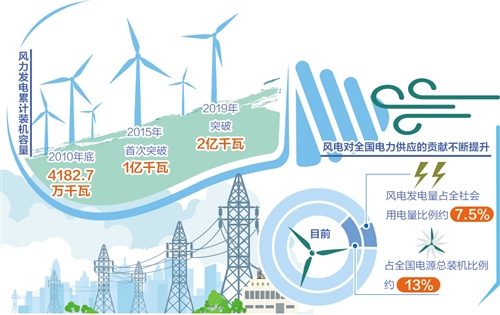 风电和水电哪个有潜力,风电和光电哪个潜力大