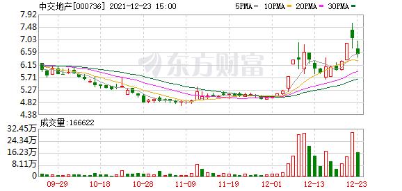 中交地产近三年股票发行情况,中交地产股东净利润分配
