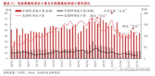 LLDPE/PP年度报告:内忧外患下,聚烯烃重回下行之路
