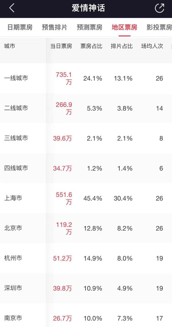 爱情神话上海风景,爱情神话上海特色