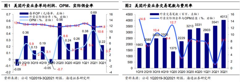 美团佣金究竟多高？