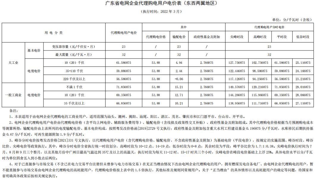 最新|2022年3月31地电网企业代理购电价格出炉！（附电价表）