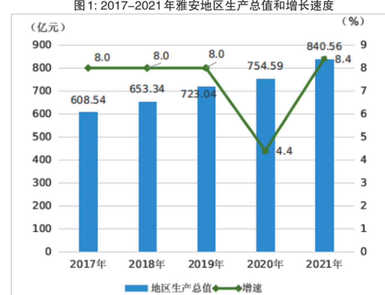 2022年雅安市经济指标,雅安2019各区县经济排名