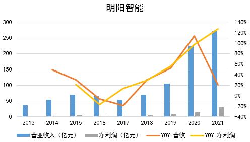 明阳智能近十年分红,明阳智能能涨吗