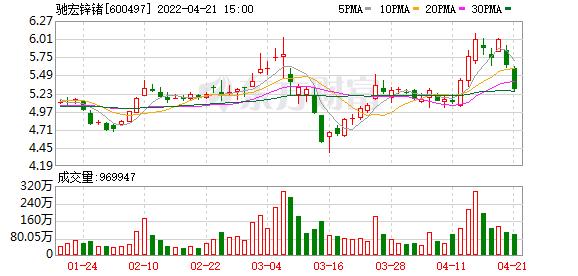 驰宏锌锗持股10年,驰宏锌锗股历史交易数据