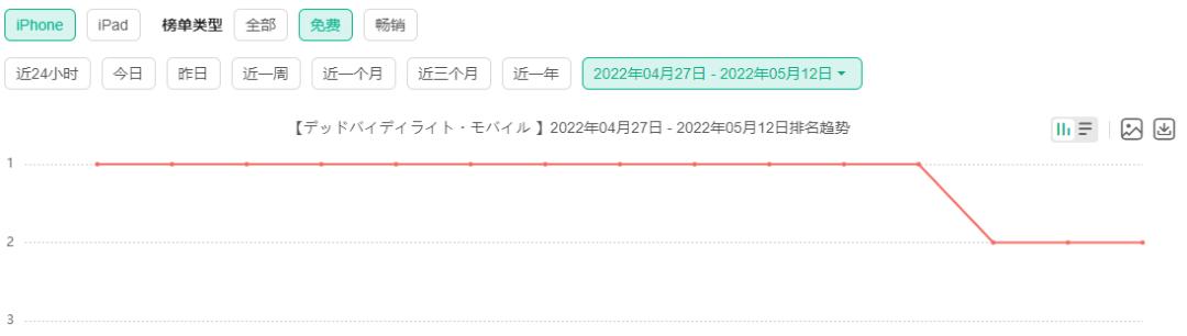 新游连续霸占日区免费榜首12天，网易的营销套路在海外也吃香？