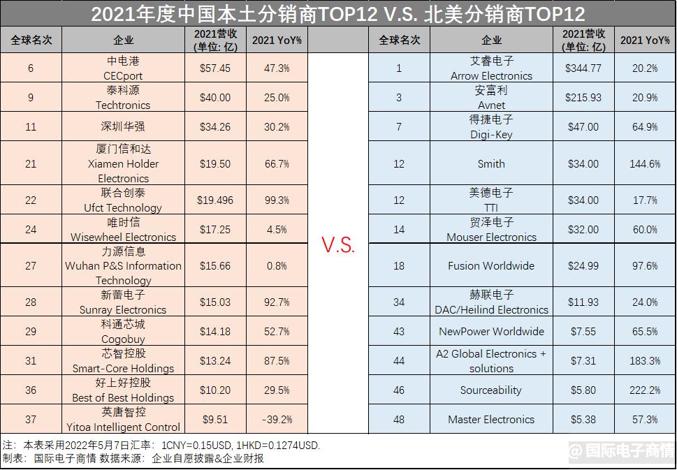 2017年电子元器件分销商营收排名,全球电子元器件分销商市值