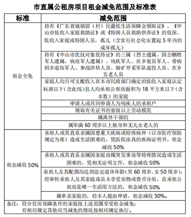 广东中山出租屋税收最新政策,中山公租房收费标准表