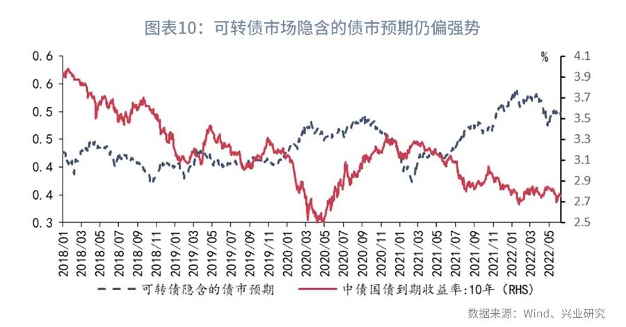 市场资金方向预判,市场预期收益率从哪里看