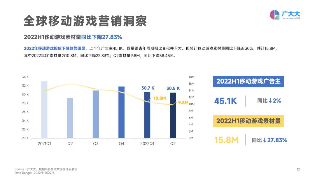 2022年H1全球营销更难了：素材总量下跌，成本持续攀升