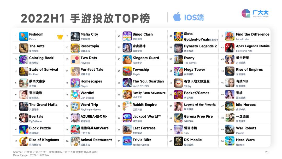 2022年H1全球营销更难了：素材总量下跌，成本持续攀升