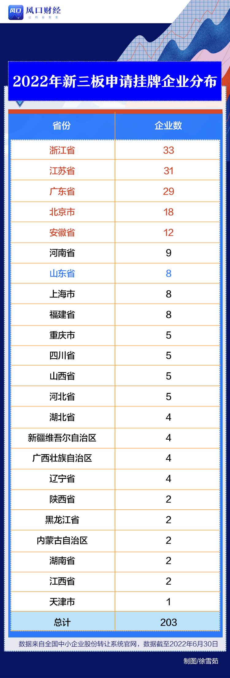 新三板新增231家挂牌公司,新三板挂牌企业多少家截止2023年