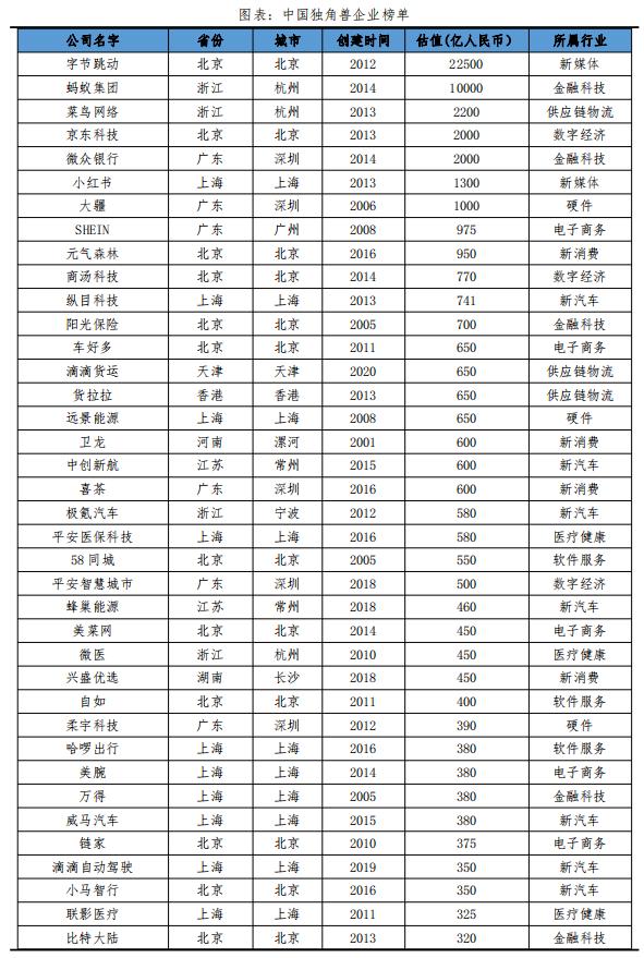 2019年独角兽报告,独角兽未来趋势