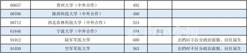 2018年普通高校第一批投档分数线,2022年本科二批最低投档线