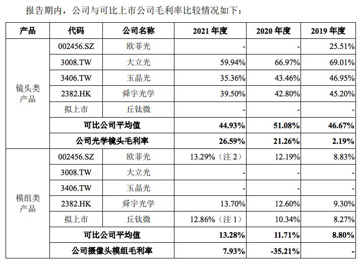 傍上小米、OPPO难阻亏损,诚瑞光学毛利率低于同行盈利能力堪忧 |IPO速递