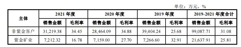 “紫金色”赛恩斯闯关科创板：毛利率连年下滑竟因与紫金矿业深度*绑捆**？|IPO观察