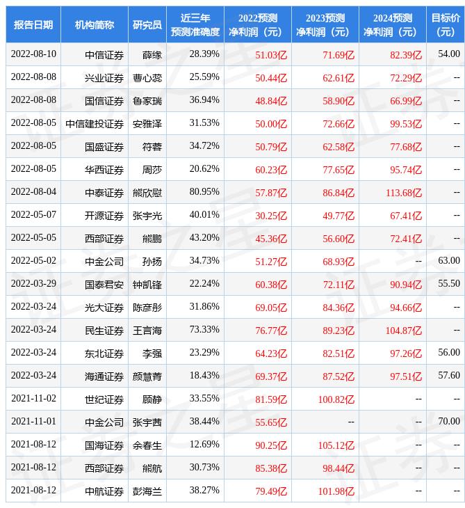 东方证券：给予金龙鱼买入评级，目标价位53.64元