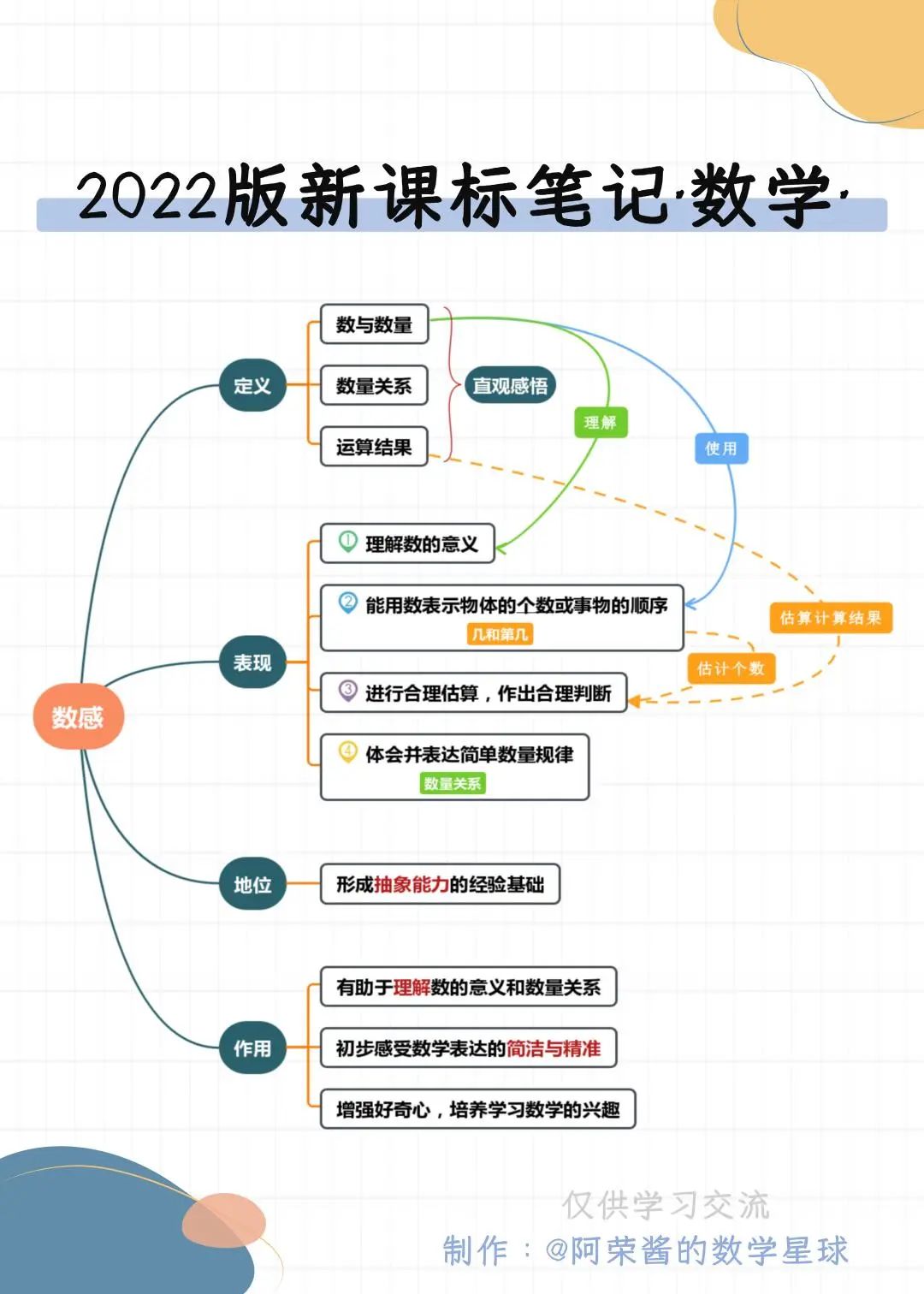 2022新课标英语核心素养思维导图,数学核心素养图