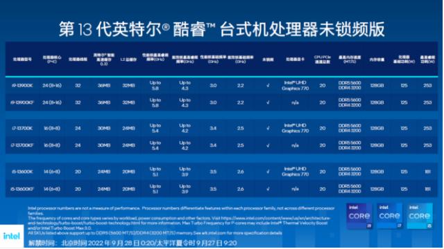 英特尔发布第13代酷睿处理器家族,英特尔13代酷睿处理器有哪些