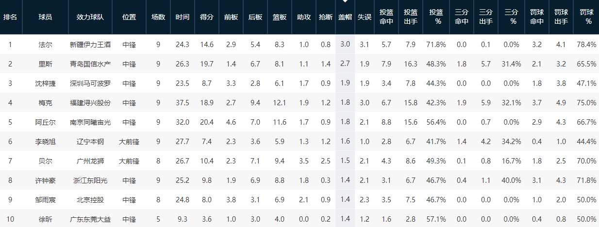 王哲林cba总得分最新数据统计,cba第一篮板王