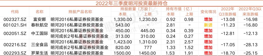 最全！名私募新一季调仓：从材料医疗军工电子等细分赛道“翻石头”，周应波捕获逆势牛股，邓晓峰新进比亚迪，复胜买了明冠新材……