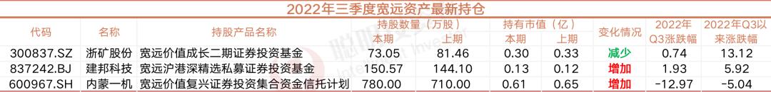 最全！名私募新一季调仓：从材料医疗军工电子等细分赛道“翻石头”，周应波捕获逆势牛股，邓晓峰新进比亚迪，复胜买了明冠新材……