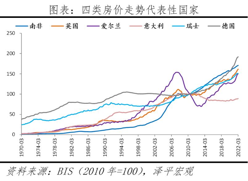 2022全球房价排名,全球房价变化图