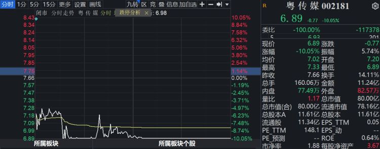 粤传媒还会跌停吗,连板公司回应没有相关业务