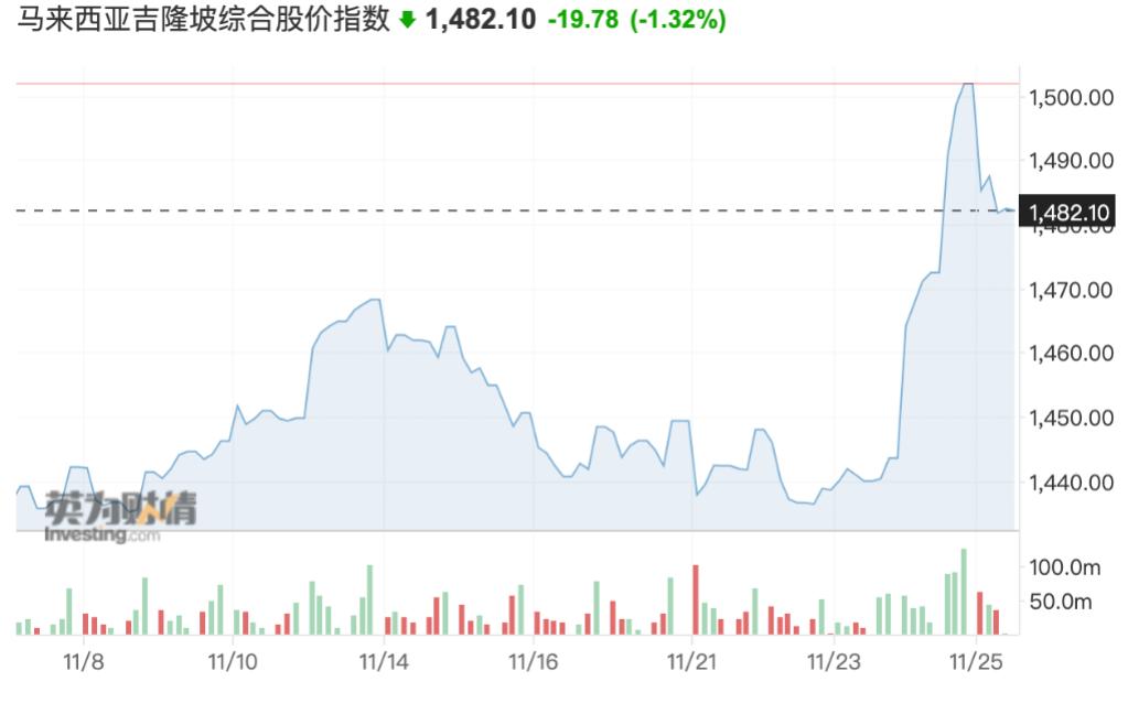喜迎新总理，马来西亚股汇双涨，林吉特创3个月新高