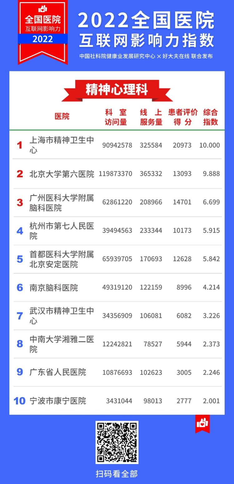 2022医院互联网影响力指数,上海互联网医院排名