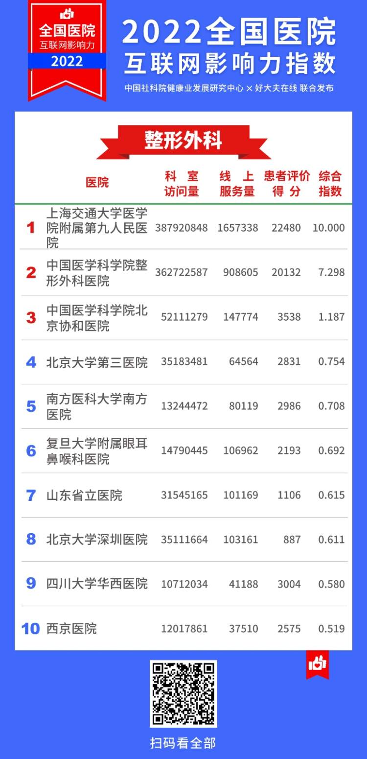 2022医院互联网影响力指数,上海互联网医院排名