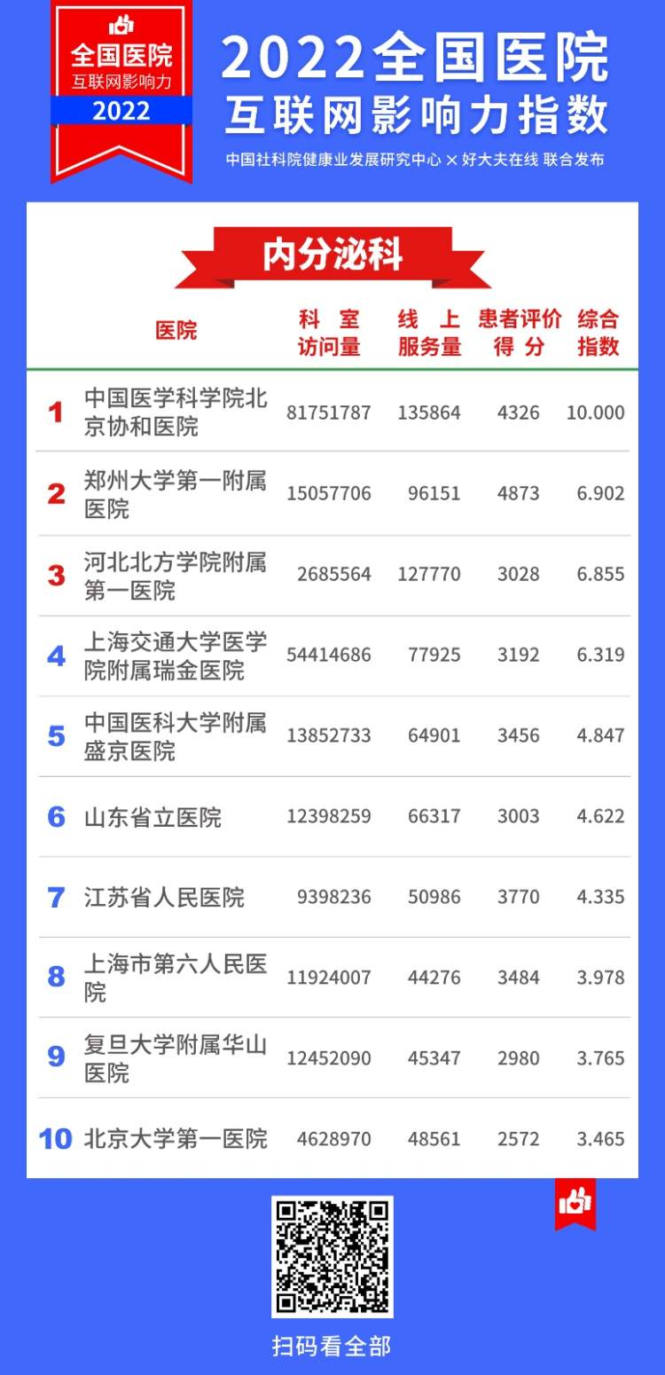 2022医院互联网影响力指数,上海互联网医院排名