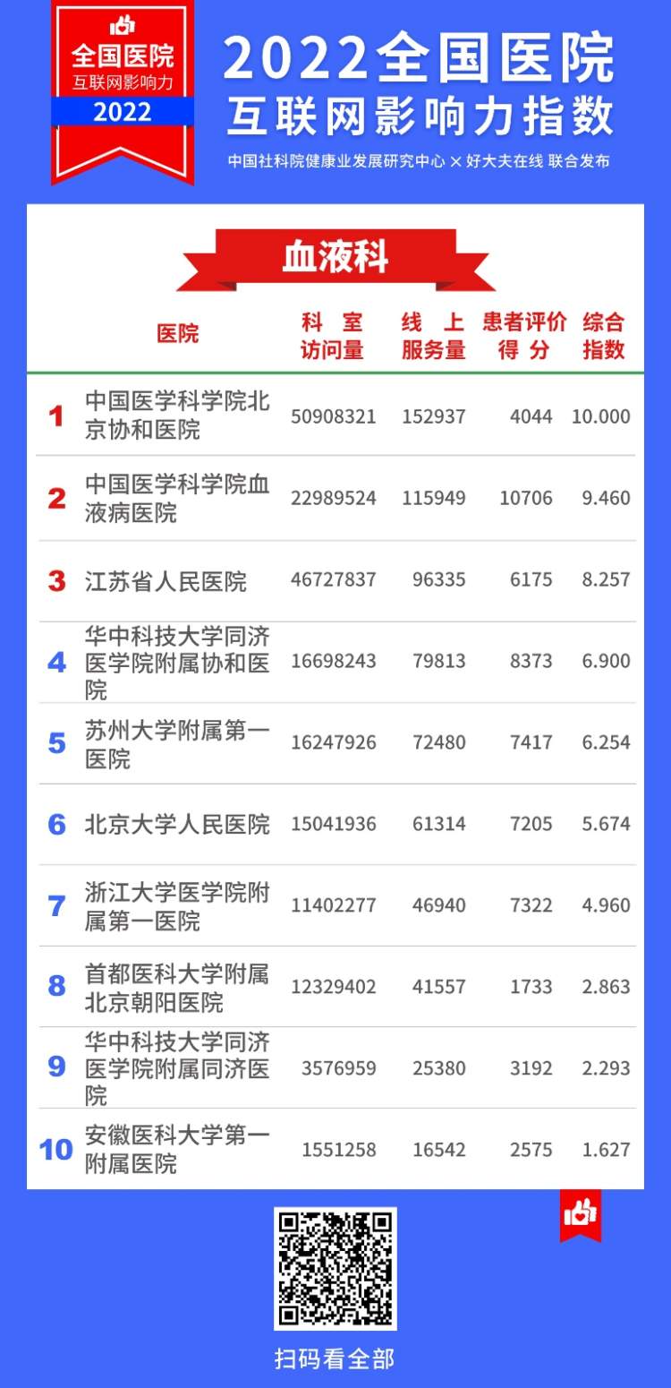 2022医院互联网影响力指数,上海互联网医院排名