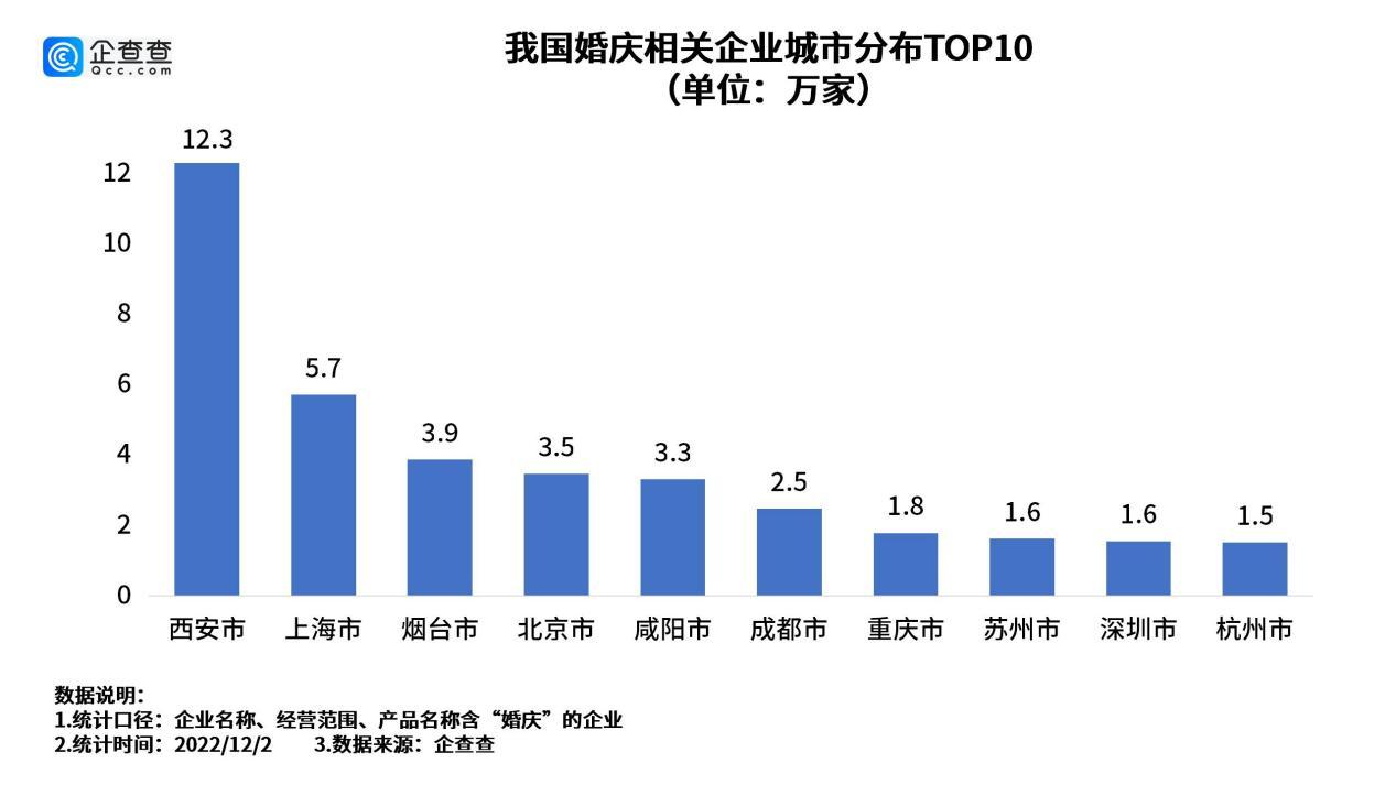 去年中国初婚人数为37年来新低，我国现存婚庆相关企业103.4万家