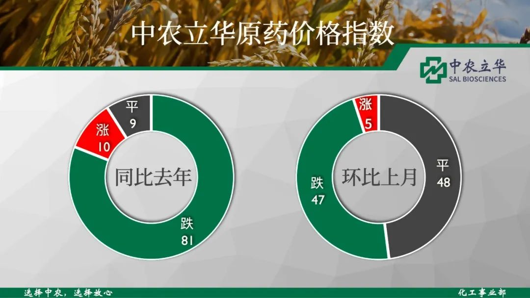 除草剂原药同比去年大跌35.3%，其中草甘膦原药、草铵膦原药、敌草快母药跌幅较大
